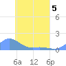 Losap Atoll tide chart for Tuesday, May 5, 2026