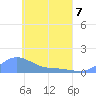 Losap Atoll tide chart for Thursday, May 7, 2026