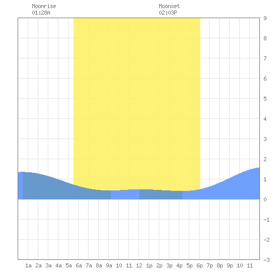 Losap Atoll tide chart for Thursday, June 11, 2026