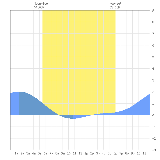 Losap Atoll tide chart for Sunday, June 14, 2026