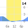 Losap Atoll tide chart for Sunday, June 14, 2026