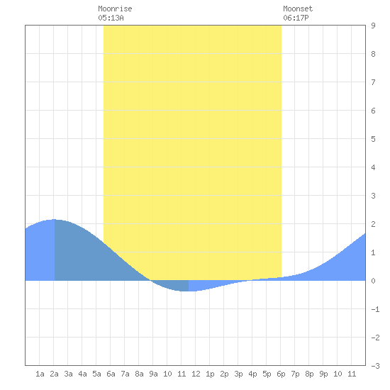 Losap Atoll tide chart for Monday, June 15, 2026