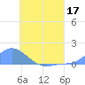 Losap Atoll tide chart for Wednesday, June 17, 2026