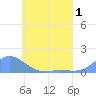 Losap Atoll tide chart for Monday, June 1, 2026