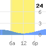 Losap Atoll tide chart for Wednesday, June 24, 2026