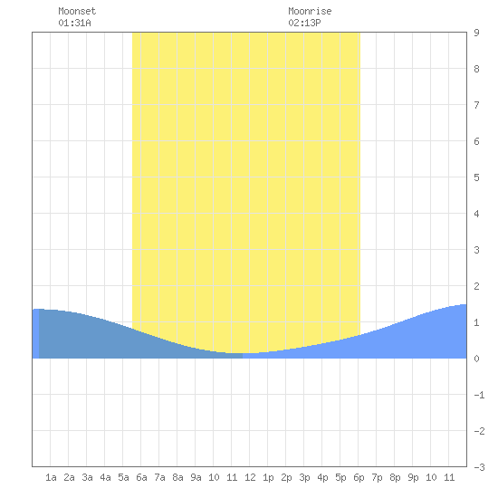 Losap Atoll tide chart for Thursday, June 25, 2026