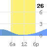 Losap Atoll tide chart for Friday, June 26, 2026