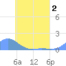 Losap Atoll tide chart for Tuesday, June 2, 2026