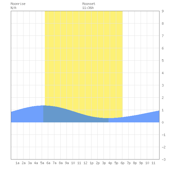 Losap Atoll tide chart for Monday, June 8, 2026