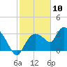 Lostmans River entrance tide chart for Sunday, January 10, 2021