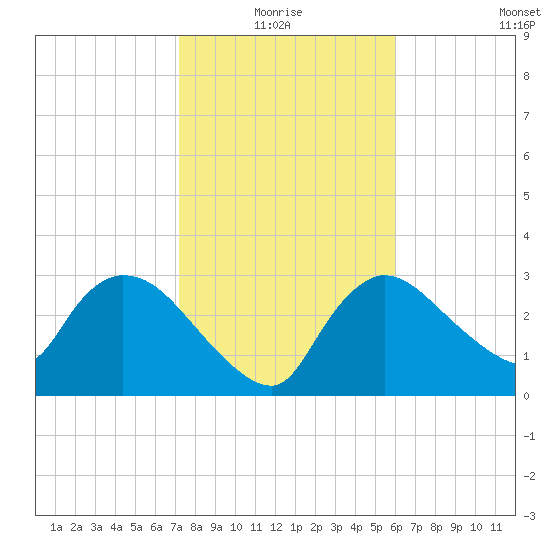 Lostmans River entrance tide chart for Monday, January 18, 2021