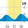 Lostmans River entrance tide chart for Tuesday, January 19, 2021