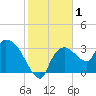 Lostmans River entrance tide chart for Friday, January 1, 2021