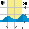 Lostmans River entrance tide chart for Wednesday, January 20, 2021