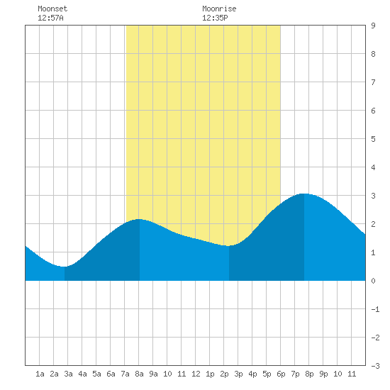 Lostmans River entrance tide chart for Thursday, January 21, 2021
