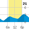 Lostmans River entrance tide chart for Thursday, January 21, 2021