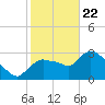 Lostmans River entrance tide chart for Friday, January 22, 2021