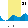 Lostmans River entrance tide chart for Saturday, January 23, 2021