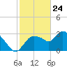 Lostmans River entrance tide chart for Sunday, January 24, 2021