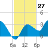 Lostmans River entrance tide chart for Wednesday, January 27, 2021