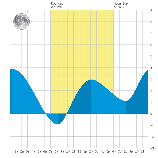Lostmans River entrance tide chart for Thursday, January 28, 2021
