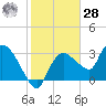 Lostmans River entrance tide chart for Thursday, January 28, 2021