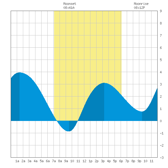 Lostmans River entrance tide chart for Saturday, January 30, 2021
