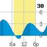 Lostmans River entrance tide chart for Saturday, January 30, 2021