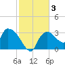 Lostmans River entrance tide chart for Sunday, January 3, 2021