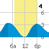 Lostmans River entrance tide chart for Monday, January 4, 2021