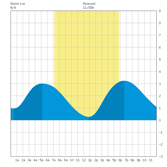 Lostmans River entrance tide chart for Tuesday, January 5, 2021