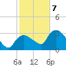 Lostmans River entrance tide chart for Thursday, January 7, 2021