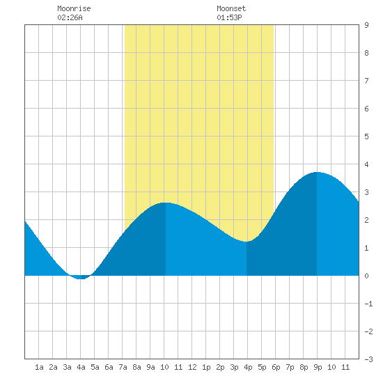 Lostmans River entrance tide chart for Friday, January 8, 2021