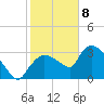 Lostmans River entrance tide chart for Friday, January 8, 2021