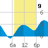 Lostmans River entrance tide chart for Saturday, January 9, 2021