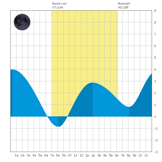 Lostmans River entrance tide chart for Thursday, February 11, 2021