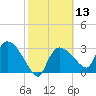 Lostmans River entrance tide chart for Saturday, February 13, 2021