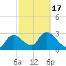 Lostmans River entrance tide chart for Wednesday, February 17, 2021