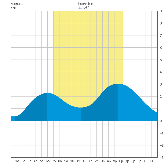 Lostmans River entrance tide chart for Thursday, February 18, 2021