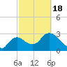 Lostmans River entrance tide chart for Thursday, February 18, 2021