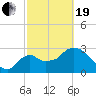 Lostmans River entrance tide chart for Friday, February 19, 2021