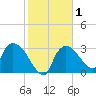 Lostmans River entrance tide chart for Monday, February 1, 2021