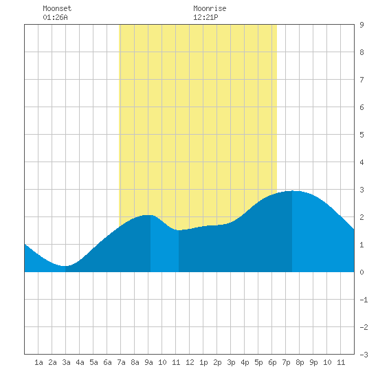 Lostmans River entrance tide chart for Saturday, February 20, 2021