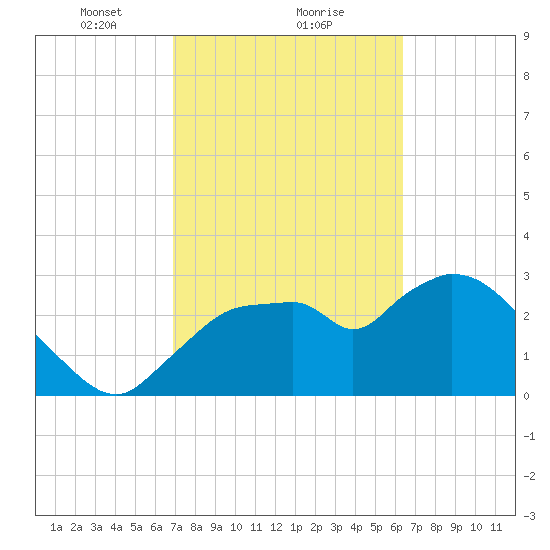 Lostmans River entrance tide chart for Sunday, February 21, 2021
