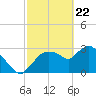 Lostmans River entrance tide chart for Monday, February 22, 2021
