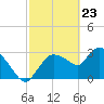 Lostmans River entrance tide chart for Tuesday, February 23, 2021