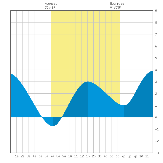 Lostmans River entrance tide chart for Thursday, February 25, 2021