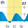 Lostmans River entrance tide chart for Saturday, February 27, 2021