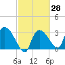 Lostmans River entrance tide chart for Sunday, February 28, 2021