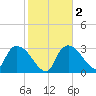 Lostmans River entrance tide chart for Tuesday, February 2, 2021